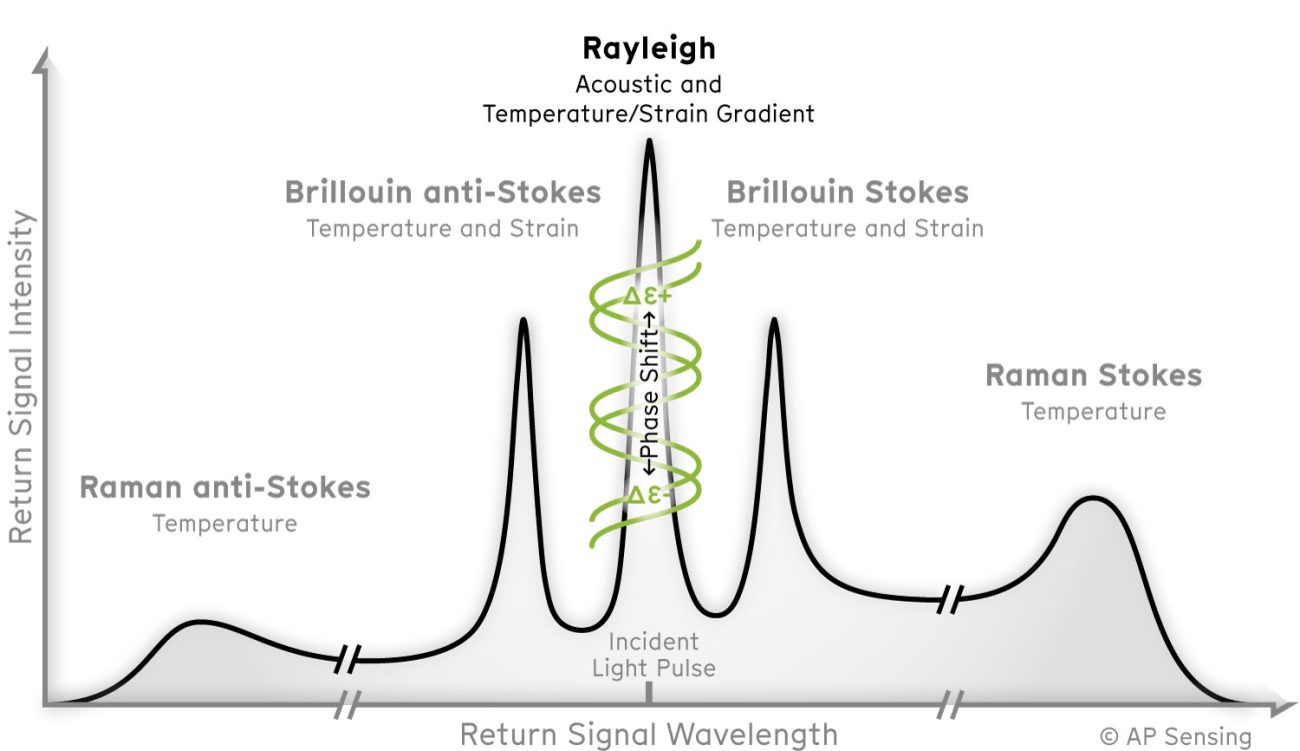 Light scattering spectrum Rayleigh (DAS) Light scattering spectrum Rayleigh (DAS)